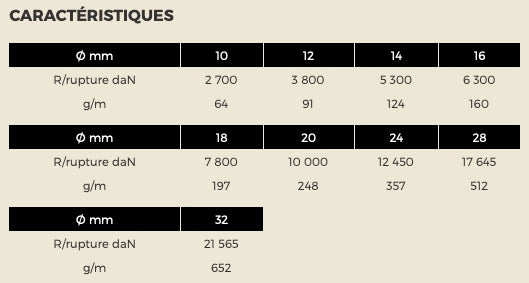 Caractéristiques amarre double tresse polyamide