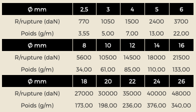 Caractéristiques Tresse creuse HMPE ensimée