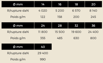 Caractéristique amarre polyamide 8 torons