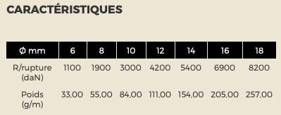 Caractéristiques Ecoute Grand-voile / Génois - ÂME POLYESTER + GAINE POLYESTER 32 FUSEAUX