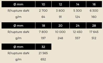 Caractéristiques amarre simple tresse noire polyester