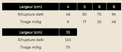 Caractéristiques ELASTIQUE SANDOW AME LATEX + GAINE POLYAMIDE