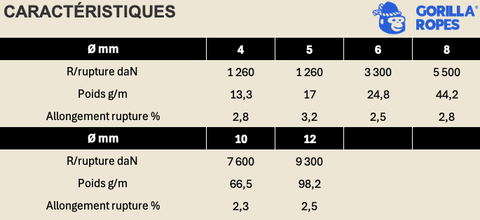 Caractéristique drisse grand voile compétition ÂME DYNEEMA© SK99 + GAINE MIXTE TECHNORA© / POLYESTER / HMPE