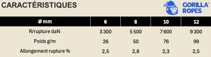 Caractéristique drisse spi compétition ÂME DYNEEMA© SK99 + GAINE MIXTE TECHNORA© / POLYESTER