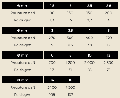 Caractéristiques TRESSE POLYAMIDE 